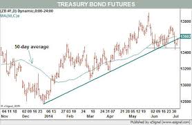 Charts Do Not Look Good For Treasury Bond Market Barrons