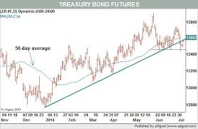 charts do not look good for treasury bond market barrons