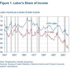 Chart Of The Day The Long Decline Of Labor Seeking Alpha