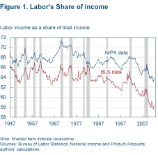 chart of the day the long decline of labor seeking alpha