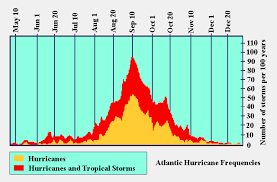 chart of the week peak hurricane season is here seeking alpha