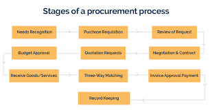 procurement process the 2019 guide to procurement management