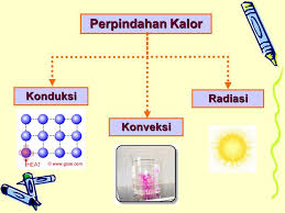 Konduksi Konveksi Radiasi Ilmusosial Id