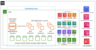Amazon Ec2 High Memory Instances For Sap Hana Simple Flexible Powerful Sap Memories Flexibility