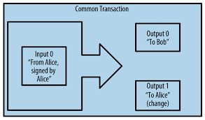 This confirmed bitcoin transaction is recorded on the blockchain network and is saved on the network in the form blocks. Proj Bitcoin 1 Setting Up A Private Regtest Blockchain