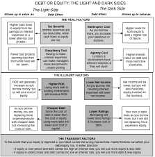 However, jensen and meckling (1976) maintain that the optimal ownership structure of a. January 2017 Data Update 8 The Dark And Light Sides Of Debt Seeking Alpha