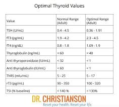 Optimal Thyroid Level Chart Www Bedowntowndaytona Com