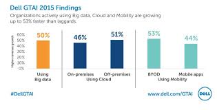 cloud mobility security and big data the big four for