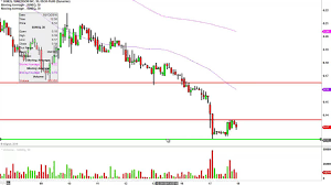 Sunedison Inc Sune Stock Chart Technical Analysis For 05 17 16