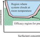 Interactions between polysorbate and antimicrobial ...
