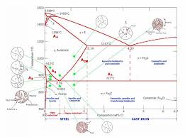 Suite à l'expérience, voici le diagramme qui traduit ce qui s'est passé lors de la confection de la crème glacée. Explication Du Diagramme De Phase Fer Carbone With Graphs Ingenierie Mecanique
