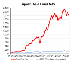 Performance Of Apollo Asia Fund