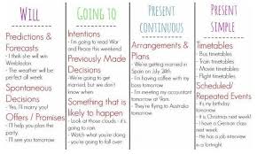 Will Vs Going To Vs Present Continuous Vs Present Simple For Future References Futuro Ingles Educacion Ingles Taller De Ingles