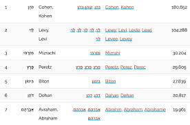 Want to know the worldwide geographical distribution of your surname?here you will find the distribution of your surname sorted by countries! 101 Most Common Surnames In Israel In 2016 B F Jewish Genealogy And More