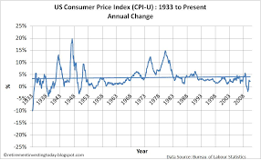 Retirement Investing Today Us Consumer Price Index Cpi