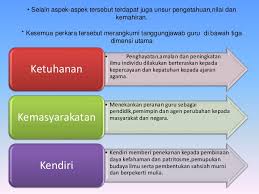 Falsafah pendidikan rekonstruksionisme ini memberi perhatian terhadap pembentukan semula masyarakat falsafah dan perkembangan pendidikan di malaysia 28 zaini abdullah 2011 iaitu untuk perubahan dan reformasi sosial. Falsafah Pendidikan Guru