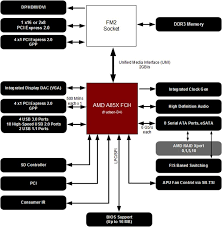 Overclocking Guide Fm2 Amd Trinity At Asus F2a85 V Pro Full