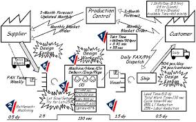 How To Finish Your Value Stream Map Analysis Bizmanualz