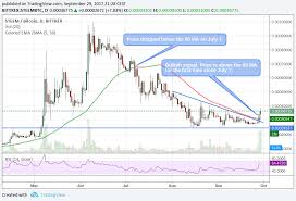 steem is above the 50 day moving average for the first time