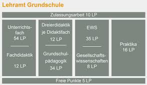 Lehramt Grundschule Universitat Passau