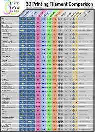 3d Printing Filament Comparison 3d Printing Diy 3d Printing 3d Printer Designs