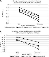 Change In Weight Z Score From Birth To Discharge According