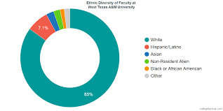 West Texas A M University Diversity Racial Demographics