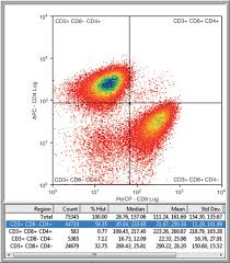 Flow cytometry scatter plot and data table from immunophenotyping showing CD4 and CD8 cell populations