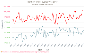 Northern Cyprus Weather In December In Northern Cyprus