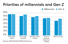 Pew research center has been studying the millennial generation for more than a decade. Millennials And Gen Z Less Optimistic About Future Of Traditional Business Survey Finds Accounting Today