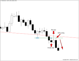 How To Trade The Inside Bar Pin Bar Combination Inside Bar Forex Forex Trading