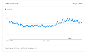 how anime has grown since 2004 to 2018 according to google