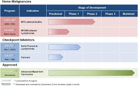 Genentech Stock Price Chart Best Picture Of Chart Anyimage Org