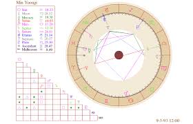 Bts Astrology Min Yoongi Natal Chart