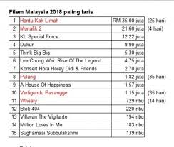 2 astro shaw & infinitus productions 36 juta 2018 ejen ali: 15 Filem Malaysia Terlaris Sepanjang Tahun 2018 Rileklah Com