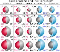 Ionic Radius Wikipedia