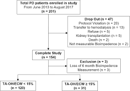 The Effect Of Strict Volume Control Assessed By Repeated