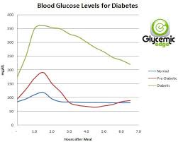 random blood sugar levels chart individuals who are pre