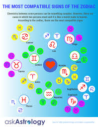 Most Compatible Zodiac Signs Compatible Zodiac Signs Most Compatible Zodiac Signs Astrology Signs