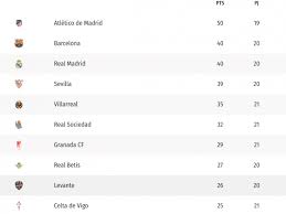 Для лиц старше 18 лет. Liga De Espana Tabla De Posiciones Atletico De Madrid Lider Con 50 Puntos Fecha 21 Liga De Espana Futbolred