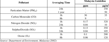 1.6 recommended malaysian guideline for lead (pb) = 1.5 μ g/m3. Malaysian Ambient Air Quality Guidelines Download Table