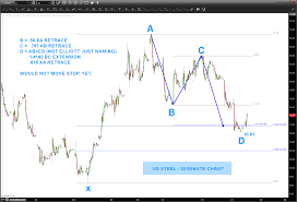 could this buy pattern spur a us steel stock x rally