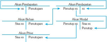 Contoh soal jurnal umum sampai jurnal penutup. Jurnal Penutup Pengertian Contoh Dan Cara Membuatnya