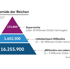 Es kommt immer drauf an woran du reichtum bemisst, ist man nicht auch reich in einem land zu leben wo man keine angst haben muss da hier kein krieg ist., wenn. Vermogen In Deutschland Leben 1 365 000 Millionare Welt