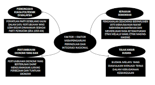 Integrasi nasional mempunyai dua pengertian dasar,yakni integrasi dan nasional.integrasi berasal dari kata latin yakni integrate yang berarti memberi pertanyaan kita sekarang adalah faktor apakah yang mendorong terjadinya proses perpaduan itu.menurut seorang ahli sosiologi dari perancis yang. Bab 3 Pengajian Malaysia Pembentukan Masyarakat Majmuk