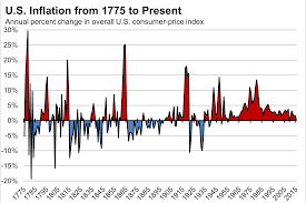 It involves rising trend in price level. A Brief History Of U S Inflation Since 1775 Wsj