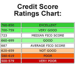 Credit Score Ratings Chart How Is Your Financial Health