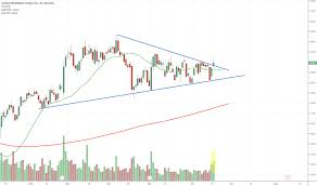 Acad Stock Price And Chart Nasdaq Acad Tradingview