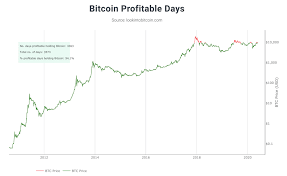 In february 2020, edstrom made a prediction that bitcoin would reach an $8 trillion market cap by 2030. The 100 10 Rule To Maximize Your Profits In Bitcoin Btc Cryptocurrencies Personal Financial