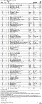 With over 309,000 employees, it operates through the following key areas: Open Offshore Bank Account For Non Residents Largest 100 Banks In The World 4 Of Top 5 International Banks Are Now Chinese